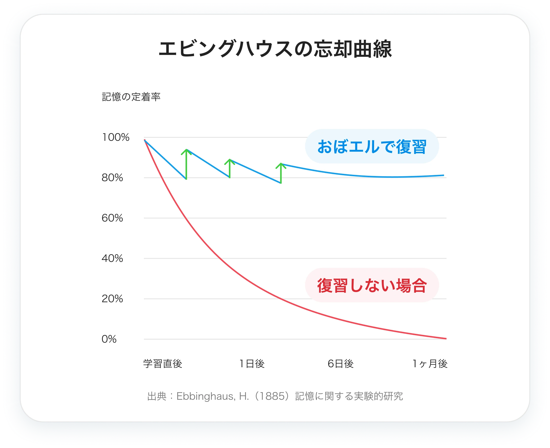 エビングハウスの忘却曲線